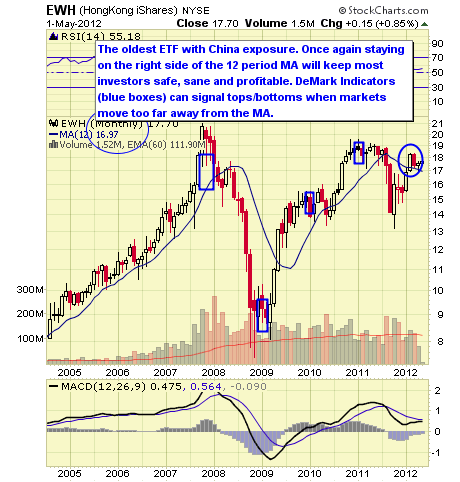 EWH CHART