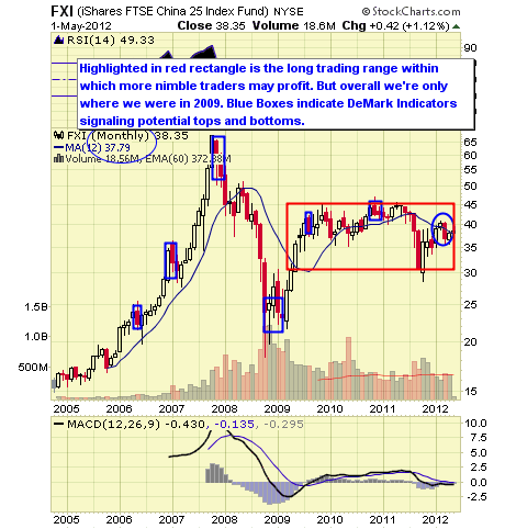 FXI CHART