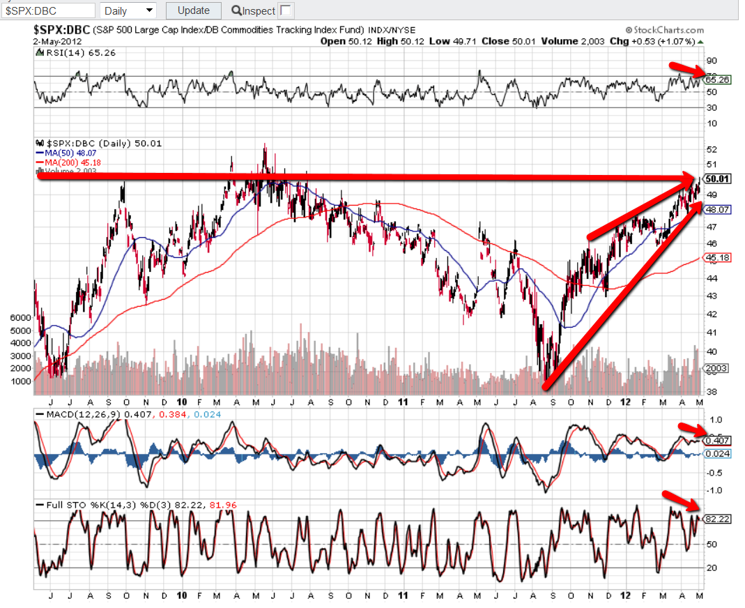 SPX-DBC CHART