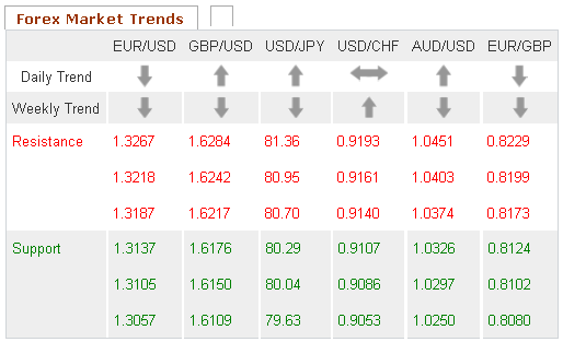 Forex Market trends