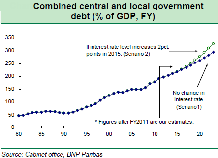 Japan debt to GDP ratio
