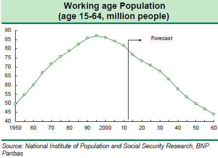 Japan working age population
