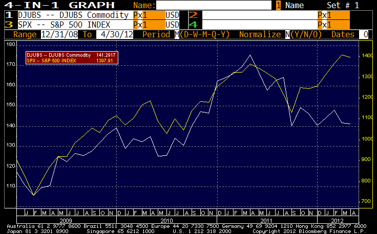 Commodities Not Stocks