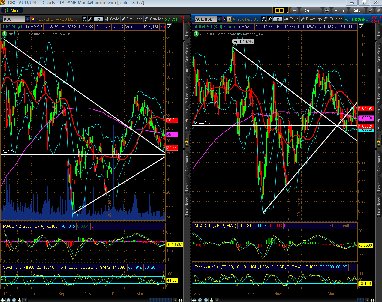 DBC CHART