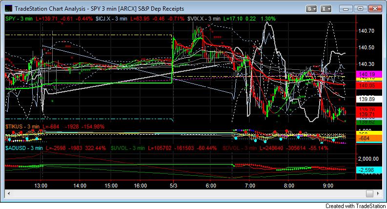 SPY Chart