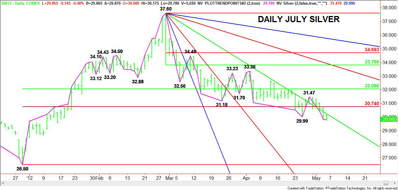 Daily-July-Silver-Chart-1