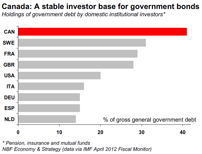 Canada  A Stable Investorbase For Government Bonds