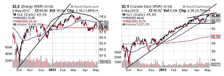 XLF & XLY CHART