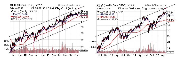 XLU & XLV CHART