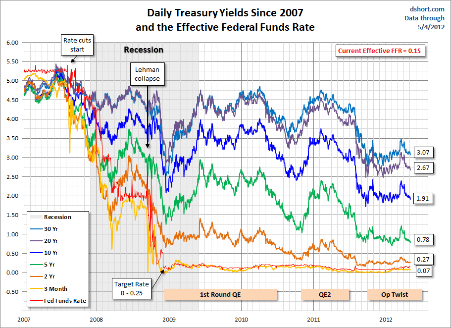 Treasuries-FFR-Since-2007