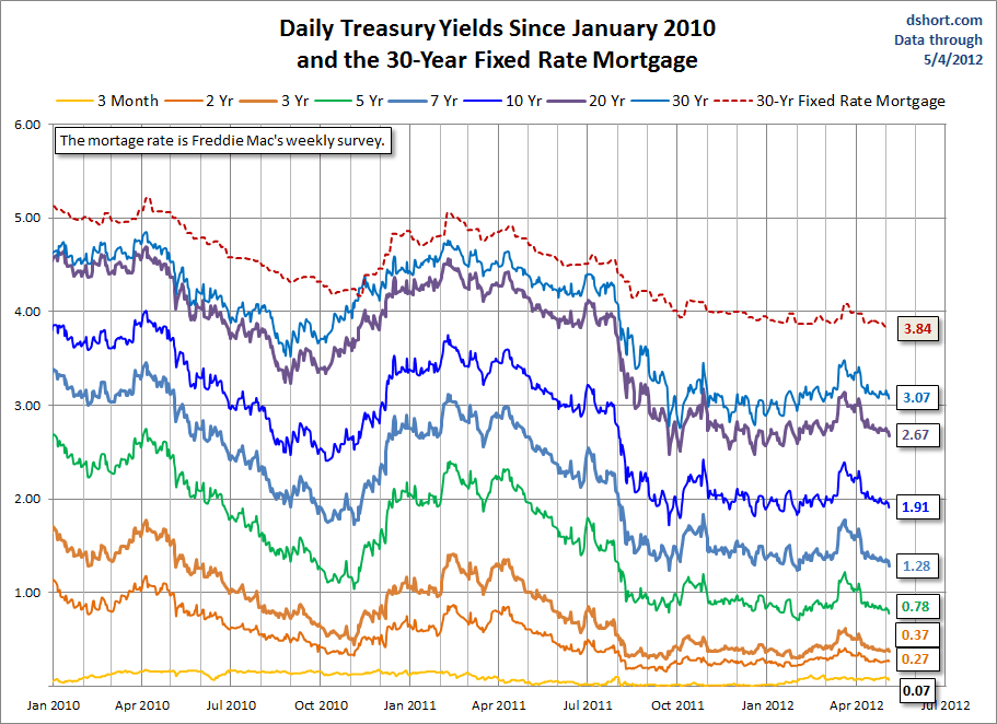 Treasuries-30-Yr-Mortgage-Since-2010