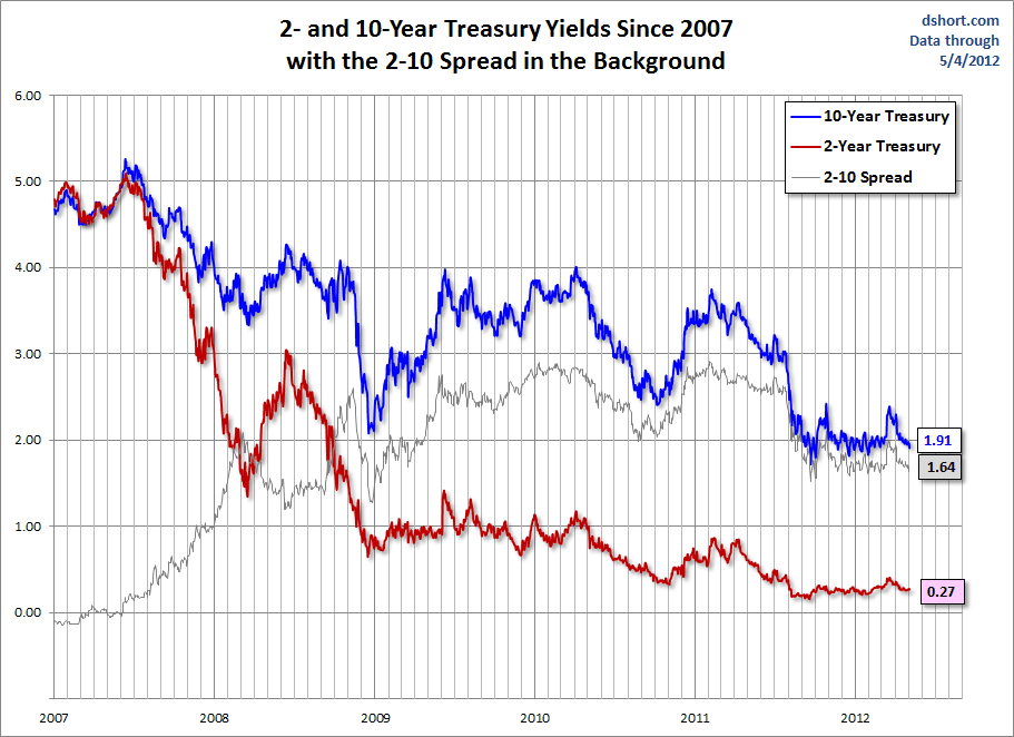 Treasuries-Spread-Since-2007