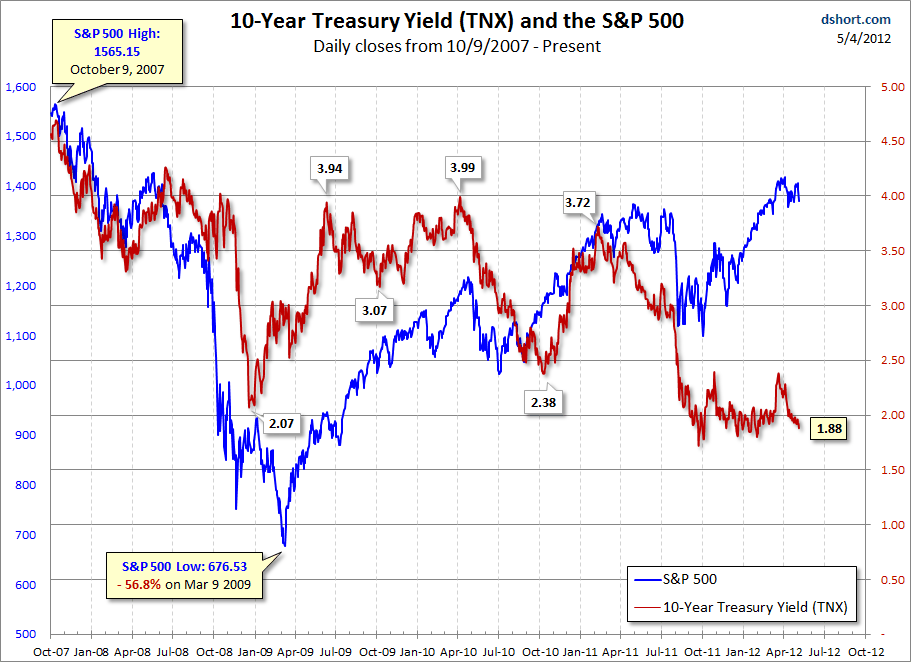 TNX-SPX-Snapshot