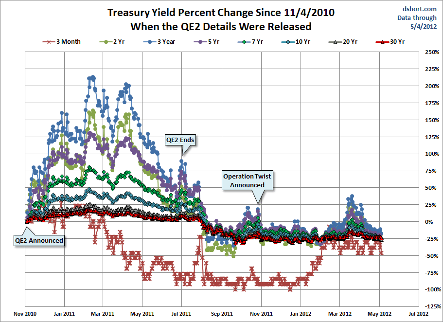 Treasury-Yield-Percent-Change-Since