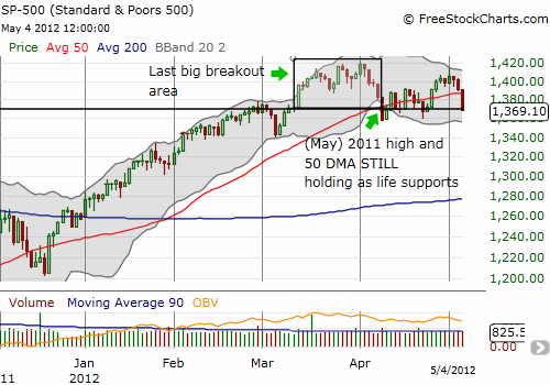 S&P 500 Seems To Be Topping S&P 500 Seems To Be Topping