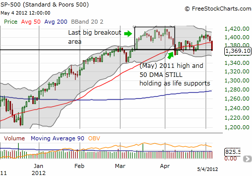 S&P 500 Seems To Be Topping