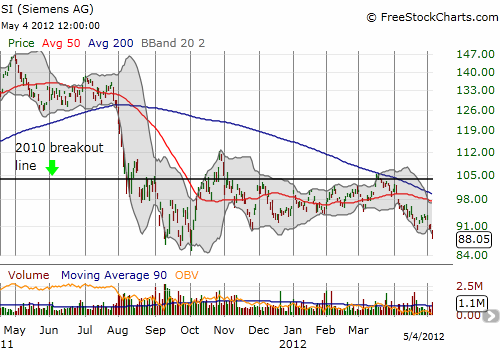 Siemens Sell-Off Continues Siemens Sell-Off Continues