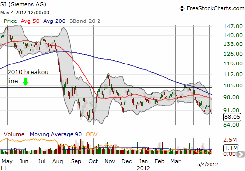 Siemens Sell-Off Continues