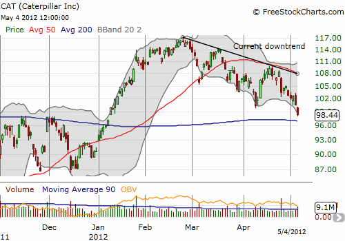 Caterpillar's Recent Downtrend Remains Intact Caterpillar's Recent Downtrend Remains Intact