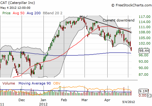 Caterpillar's Recent Downtrend Remains Intact