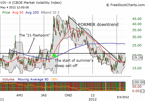 The Volatility Index Looks More And More Ominous - The 21-Flashpoint Looks Much Less Likely To Contain A Fresh Surge Of Bearish Sentiment The Volatility Index Looks More And More Ominous - The 21-Flashpoint Looks Much Less Likely To Contain A Fresh Surge Of Bearish Sentiment