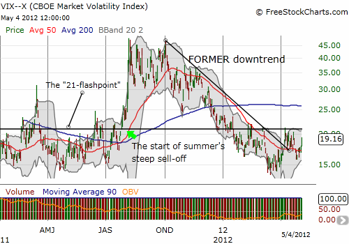 The Volatility Index Looks More And More Ominous - The 21-Flashpoint Looks Much Less Likely To Contain A Fresh Surge Of Bearish Sentiment