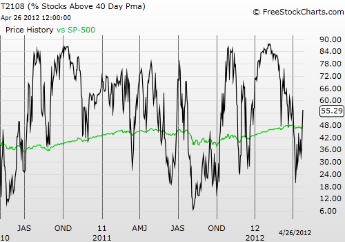 Daily T2108 vs the S&P 500 Daily T2108 vs the S&P 500