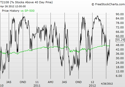 Daily T2108 vs the S&P 500