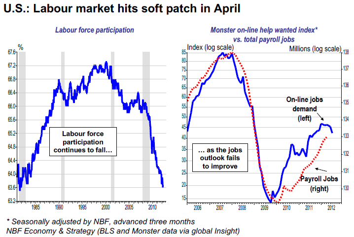 U.S. Labourmarket Hits Soft Patch In April