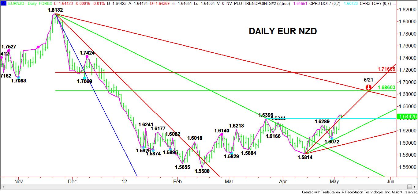 Daily-EUR-NZD-Chart