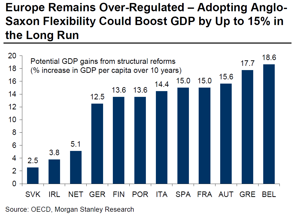 Europe-remains-over-regulated