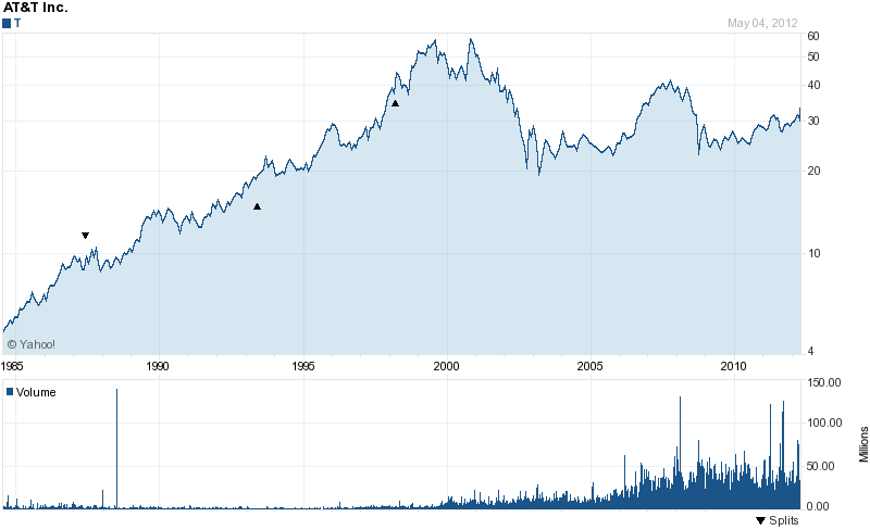 Long-Term Stock History Chart Of AT&T Inc