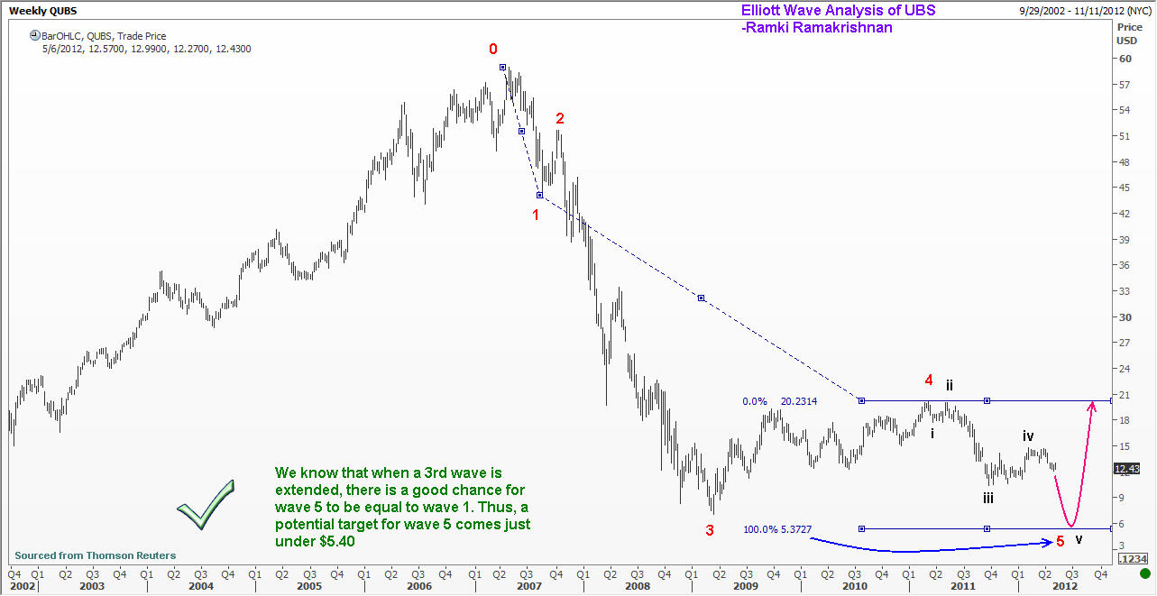 UBS CHART 3