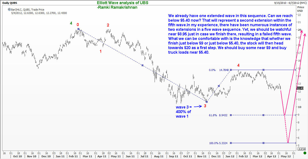 UBS CHART 4