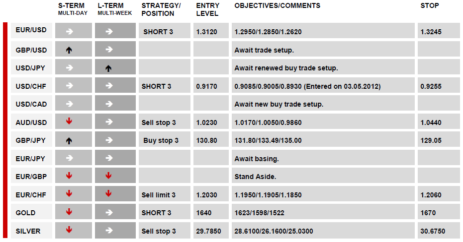 DAILY TECHNICAL REPORT 04 May, 2012