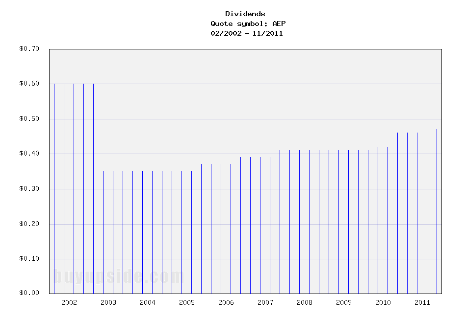 Long-Term Dividends History of American Electric Powe