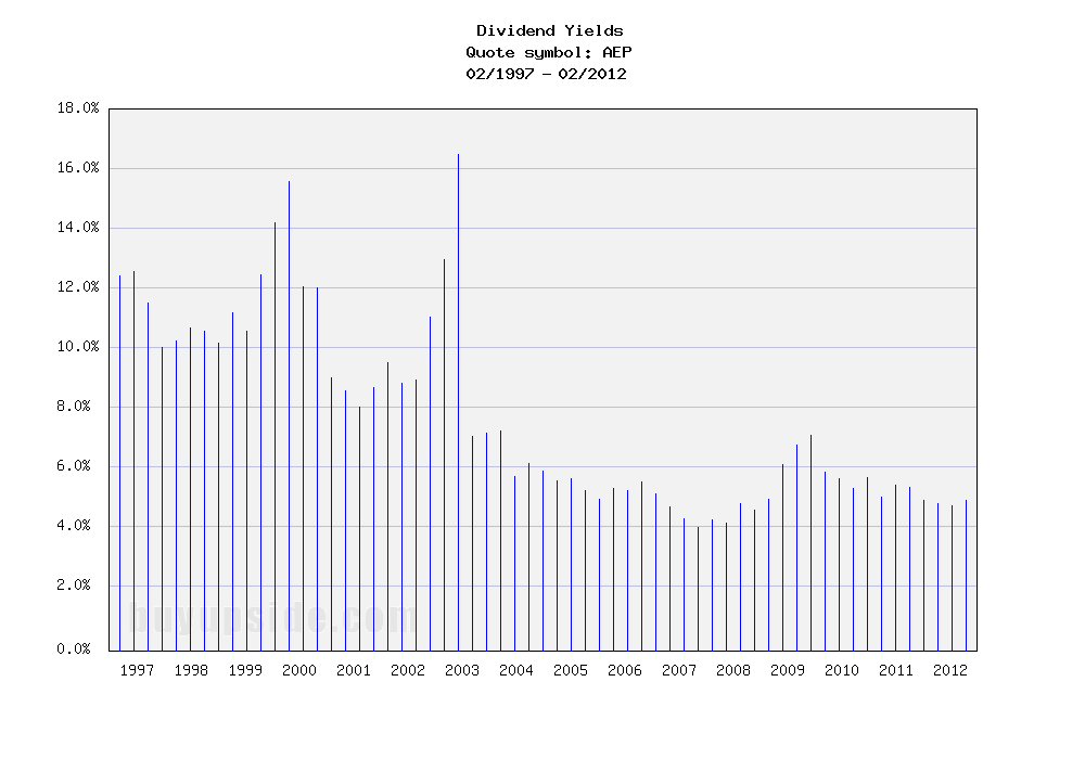 Long-Term Dividend Yield History of American Electric Powe