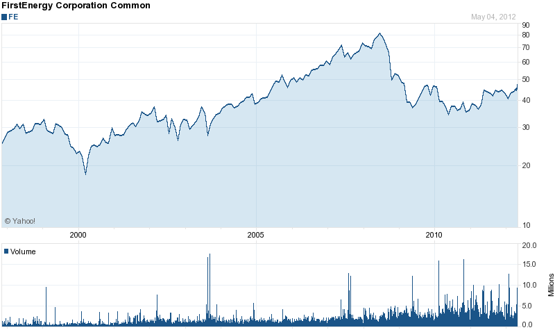 Long-Term Stock History Chart Of FirstEnergy Corp