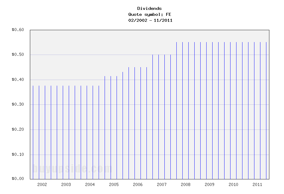 Long-Term Dividends History of FirstEnergy Corp. (FE)
