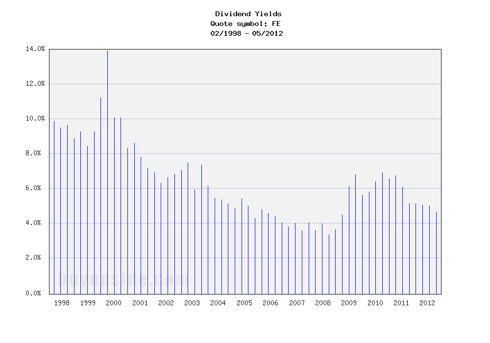 Long-Term Dividend Yield History of FirstEnergy Corp. (NYSE FE)