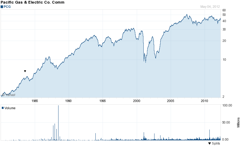 Long-Term Stock History Chart Of PG&E Corporation