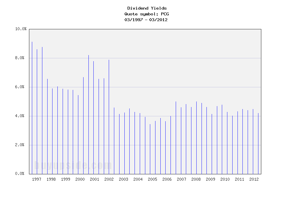 Long-Term Dividend Yield History of PG&E Corporation (NYSE PCG)