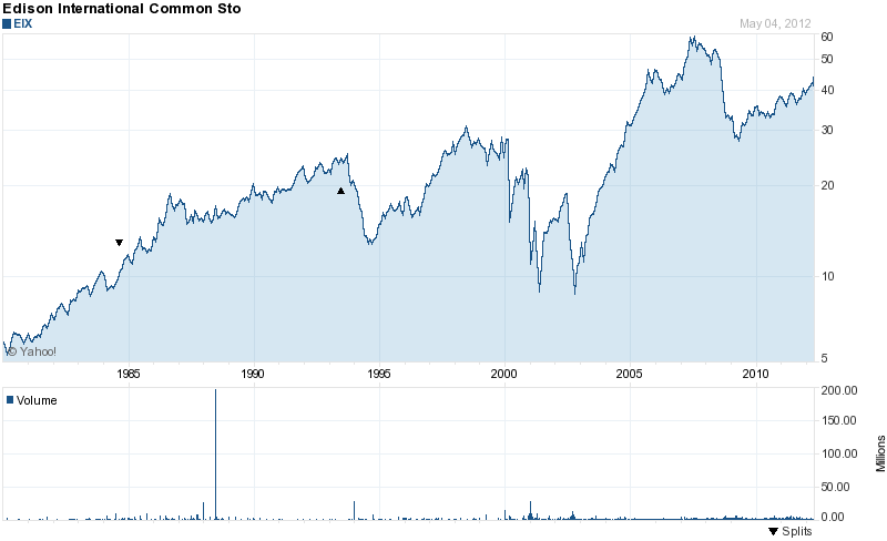 Long-Term Stock History Chart Of Edison Internationa