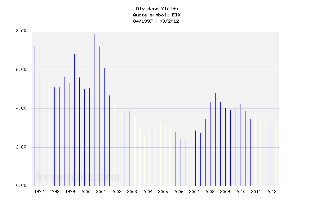 Long-Term Dividend Yield History of Edison International (NYSE EIX)