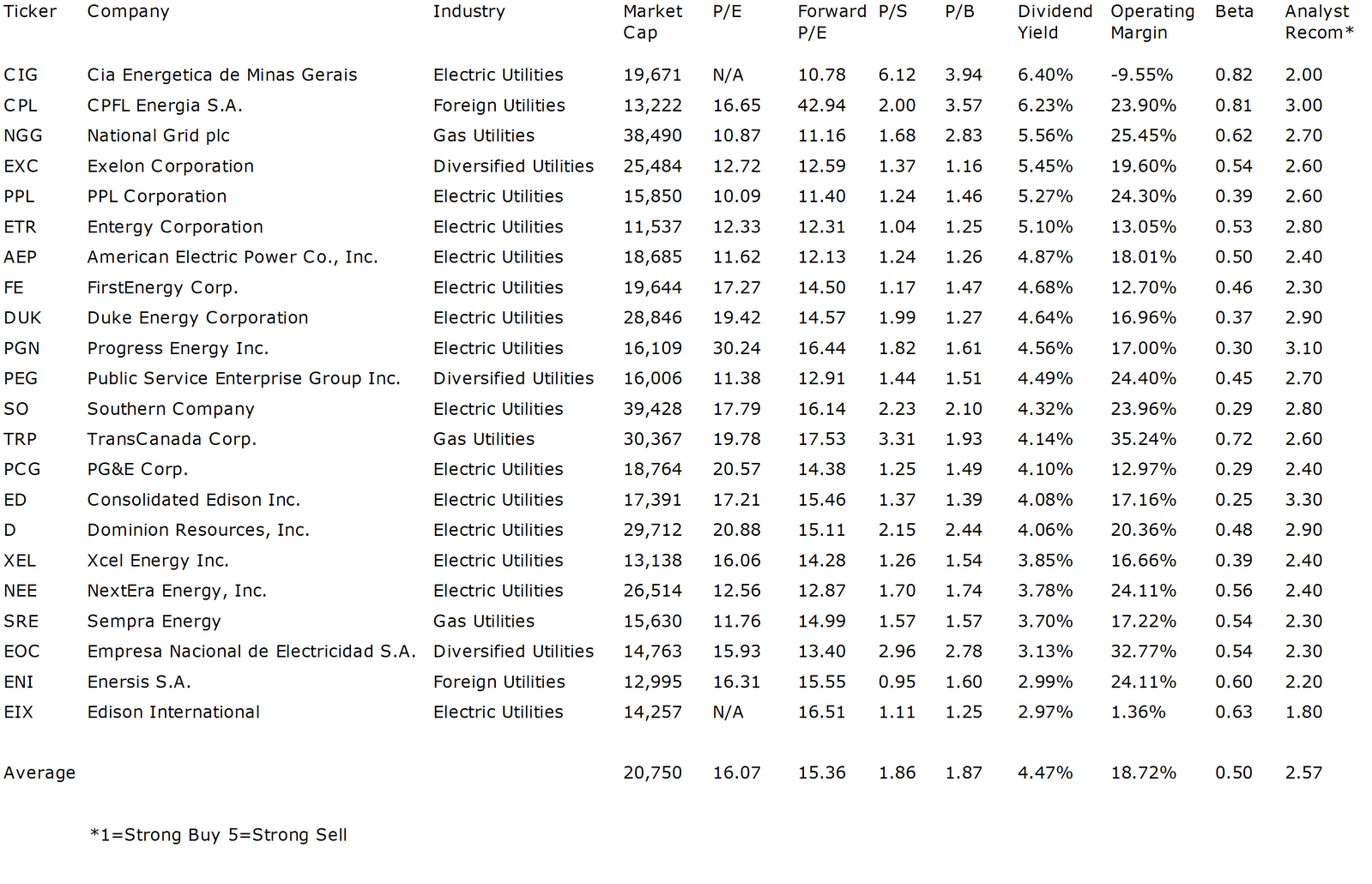 The Best Yielding Large Cap Utility Stocks