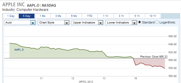 APPLE INC CHART