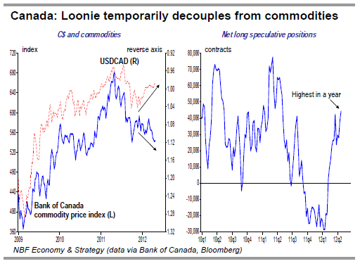 Canada Loonie temporarily decouples from commodities