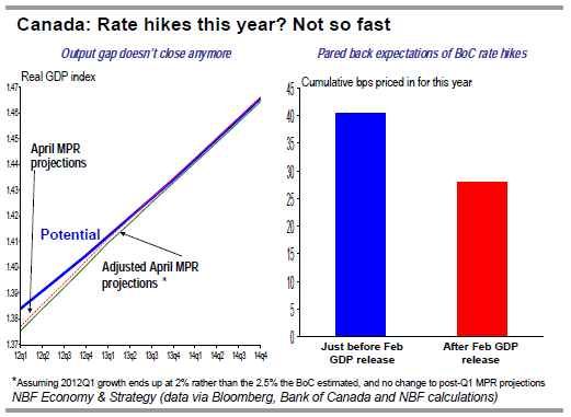 Rate hikes this year  Not so fast