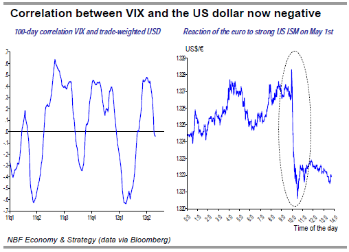 Correlation between VIX and the US dollar now negative