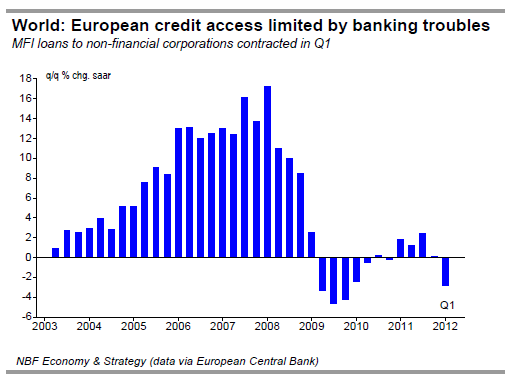 World European credit access limited by banking troubles